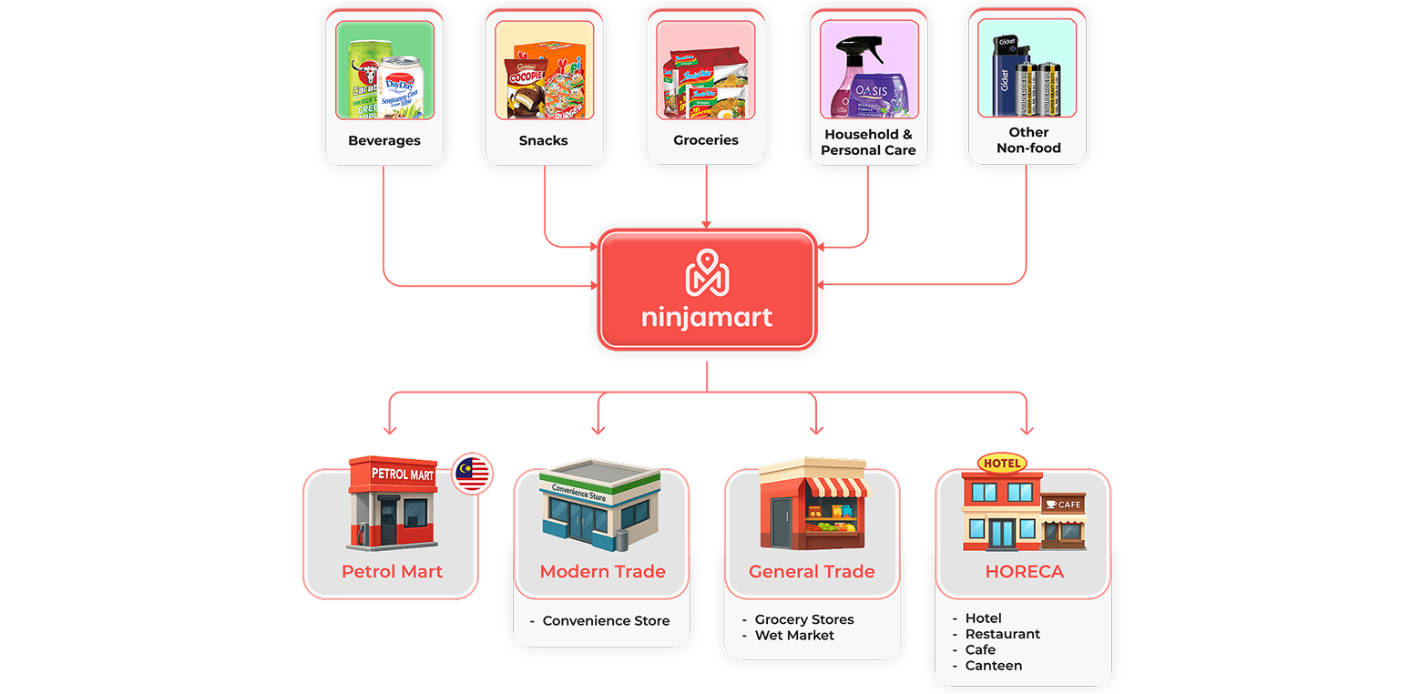 Product categories we distribute