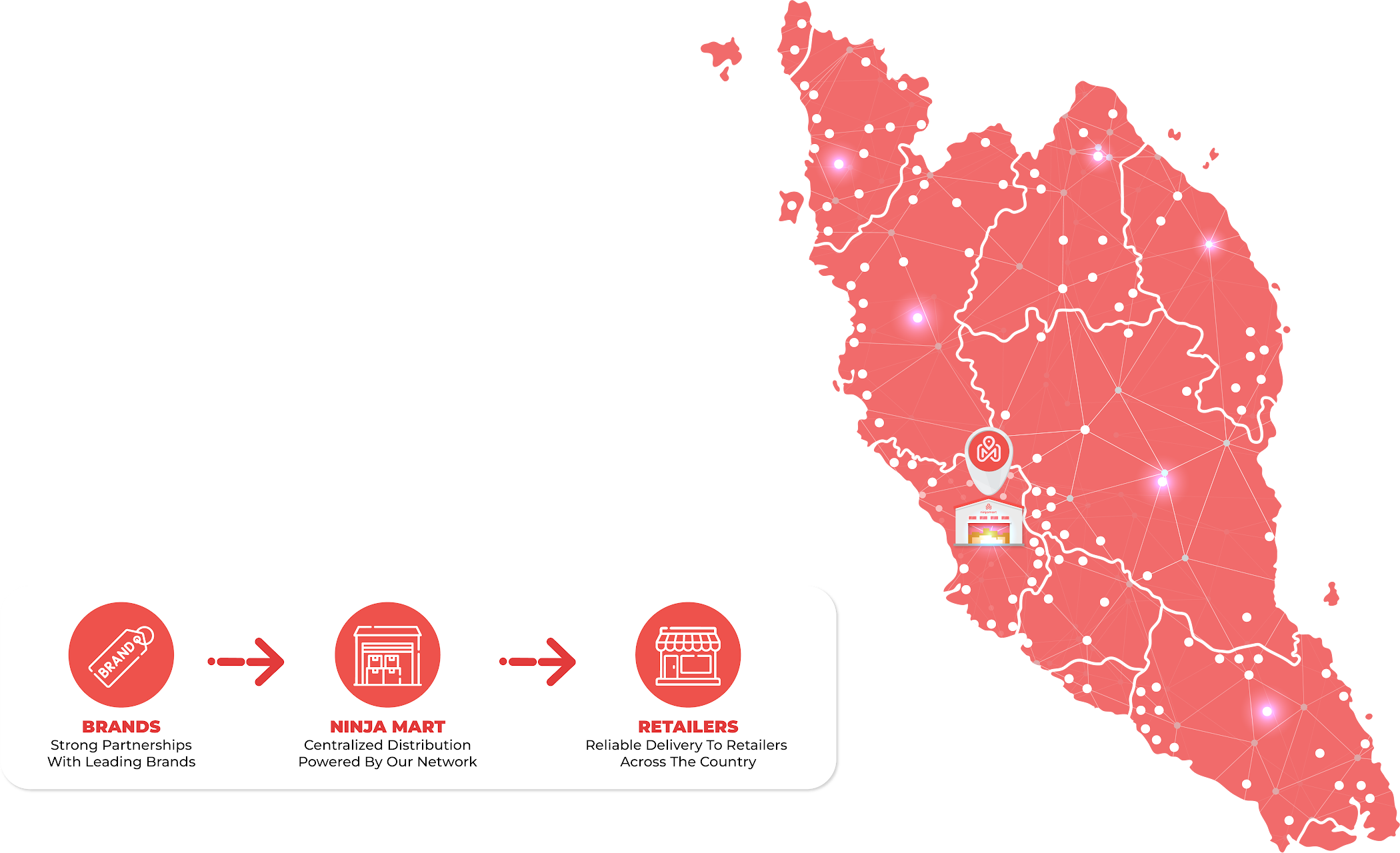 Malaysia network map. Brands to Ninja Mart to retailers.