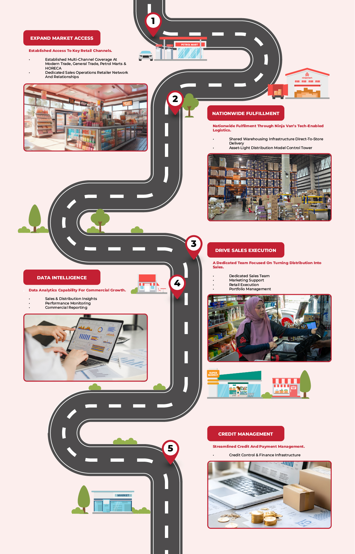 Five-step roadmap: 1 Expand market access across modern trade, general trade, petrol marts and HORECA with a dedicated sales operations network. 2 Nationwide fulfilment through Ninja Van’s tech-enabled logistics, shared warehousing and direct-to-store delivery. 3 Drive sales execution with a dedicated sales team, marketing support, retail execution and portfolio management. 4 Data intelligence covering sales and distribution insights, performance monitoring and commercial reporting. 5 Credit management with credit control and finance infrastructure.