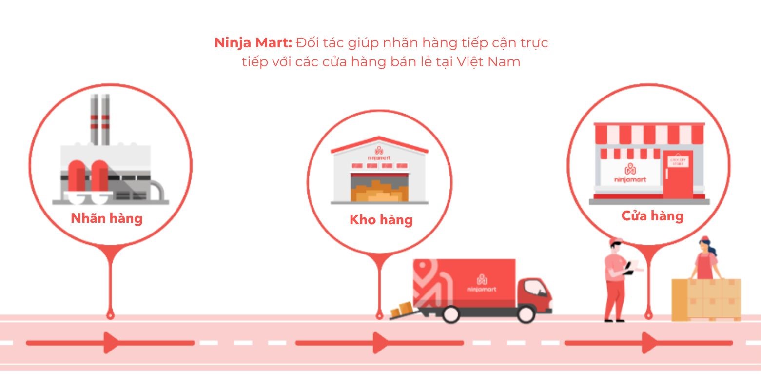 Giải pháp phân phói Ninja Mart 02